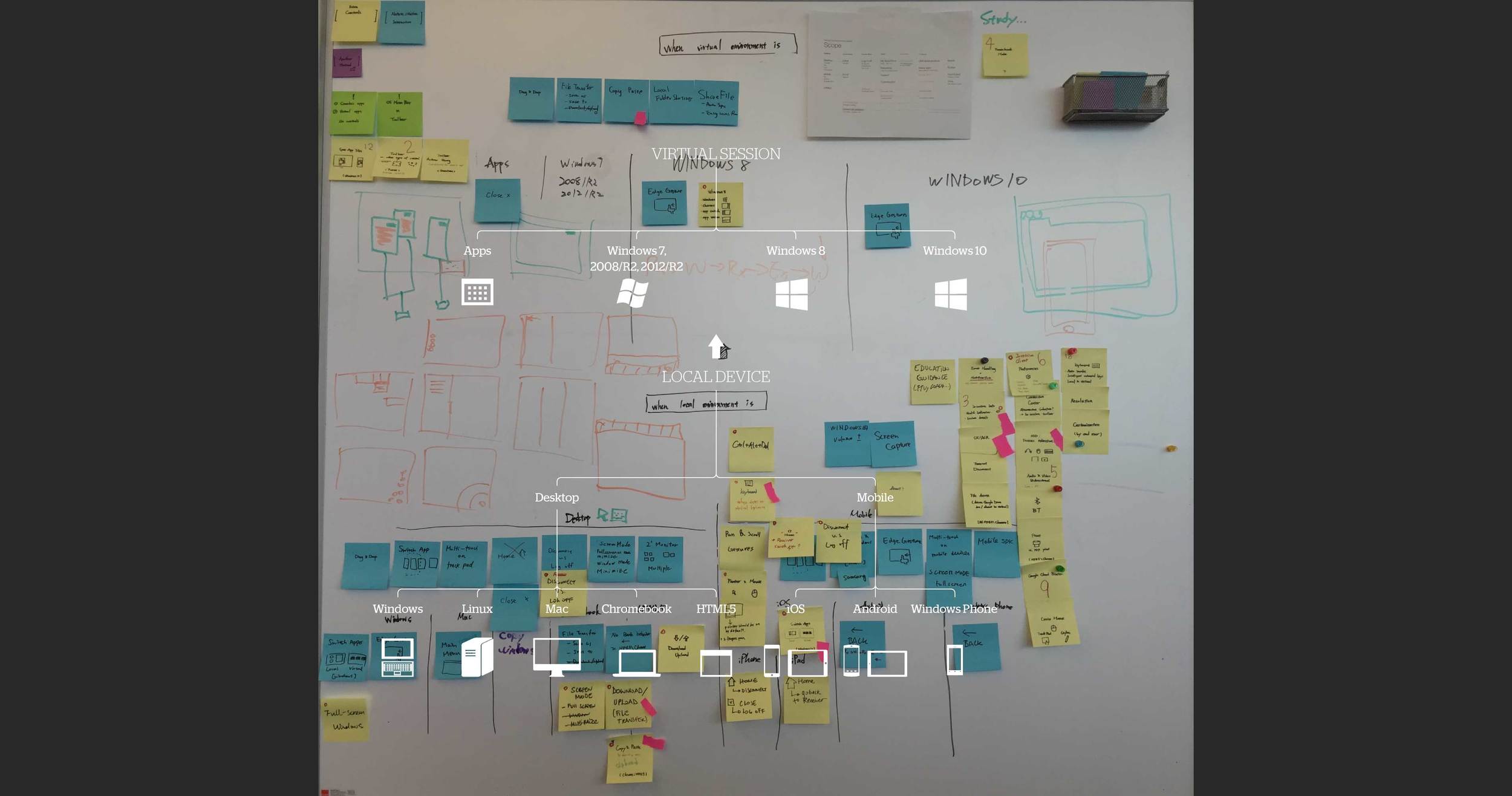  In a workshop, we identified majority of interactions between users and both environments. 