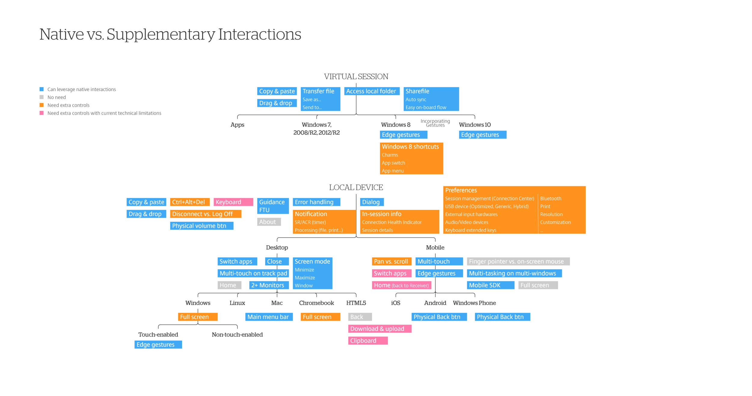  However, if we differentiate from those native OS can covers, e.g. copy&amp;paste, then we simplify the problem over 50% and only need to deal with the interactions in orange color, which eventually become some types of controls. 