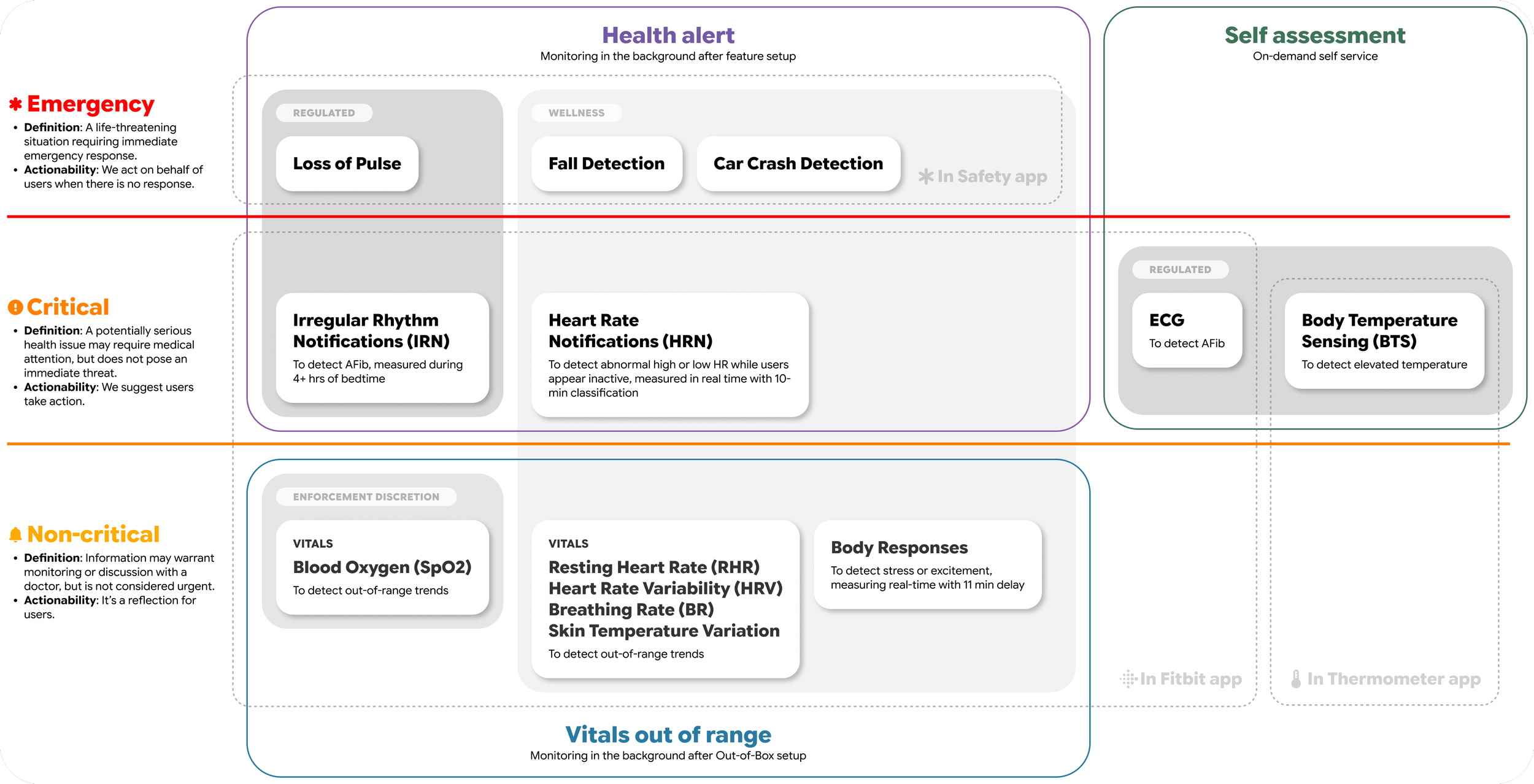 Health monitoring features in dimensions