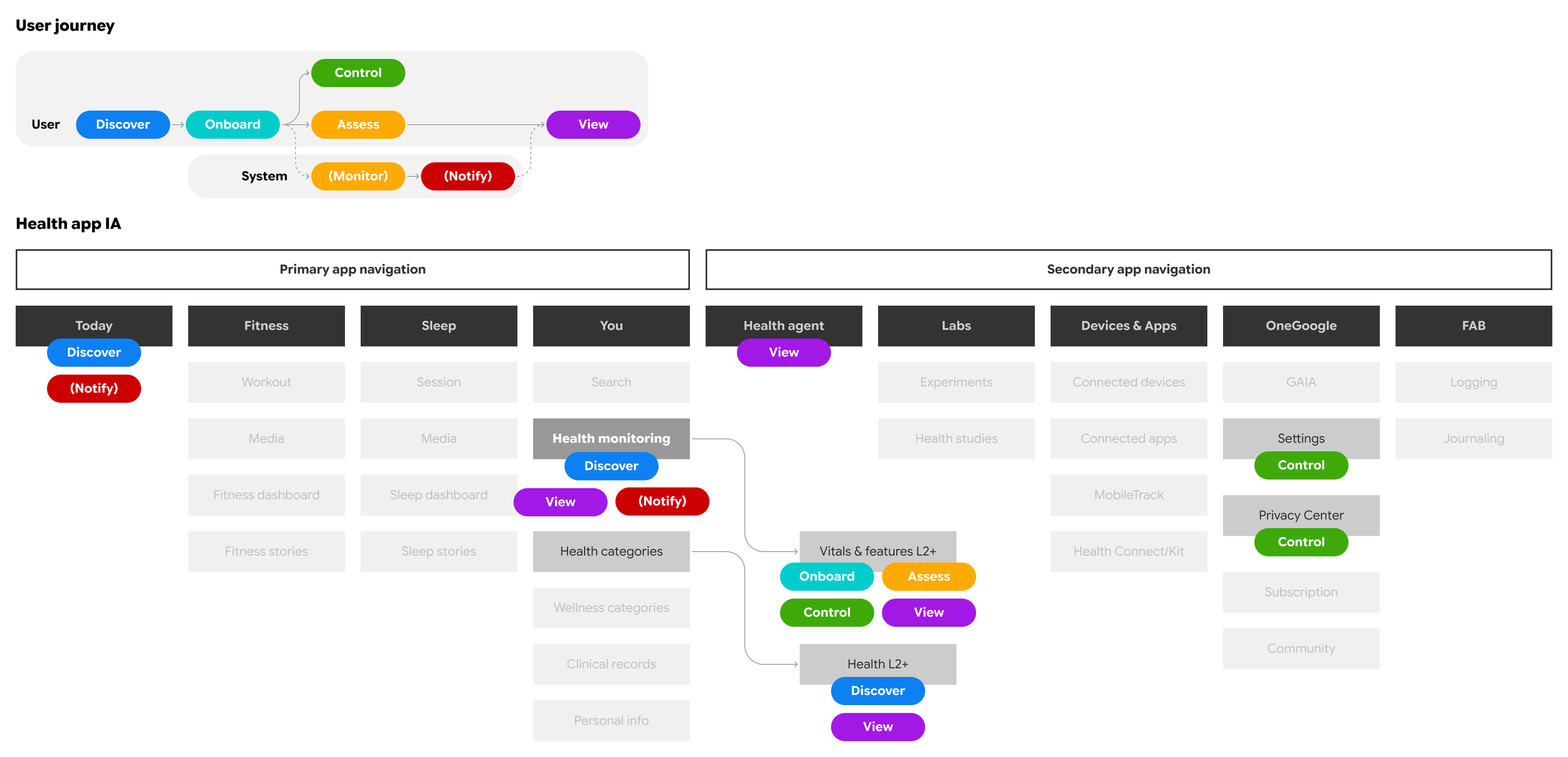 User journey and Health app IA