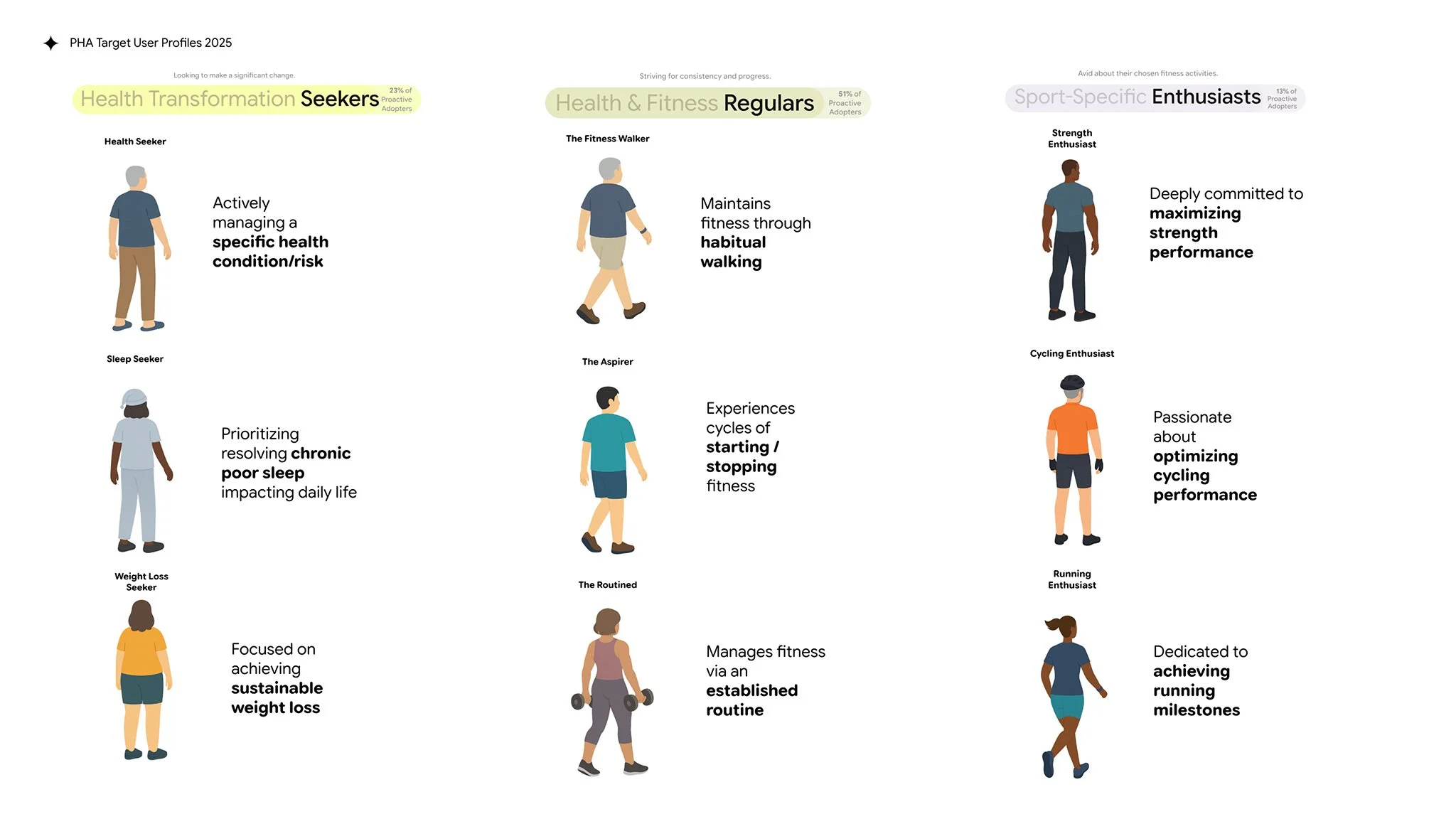 Proactive Adopter User Profiles