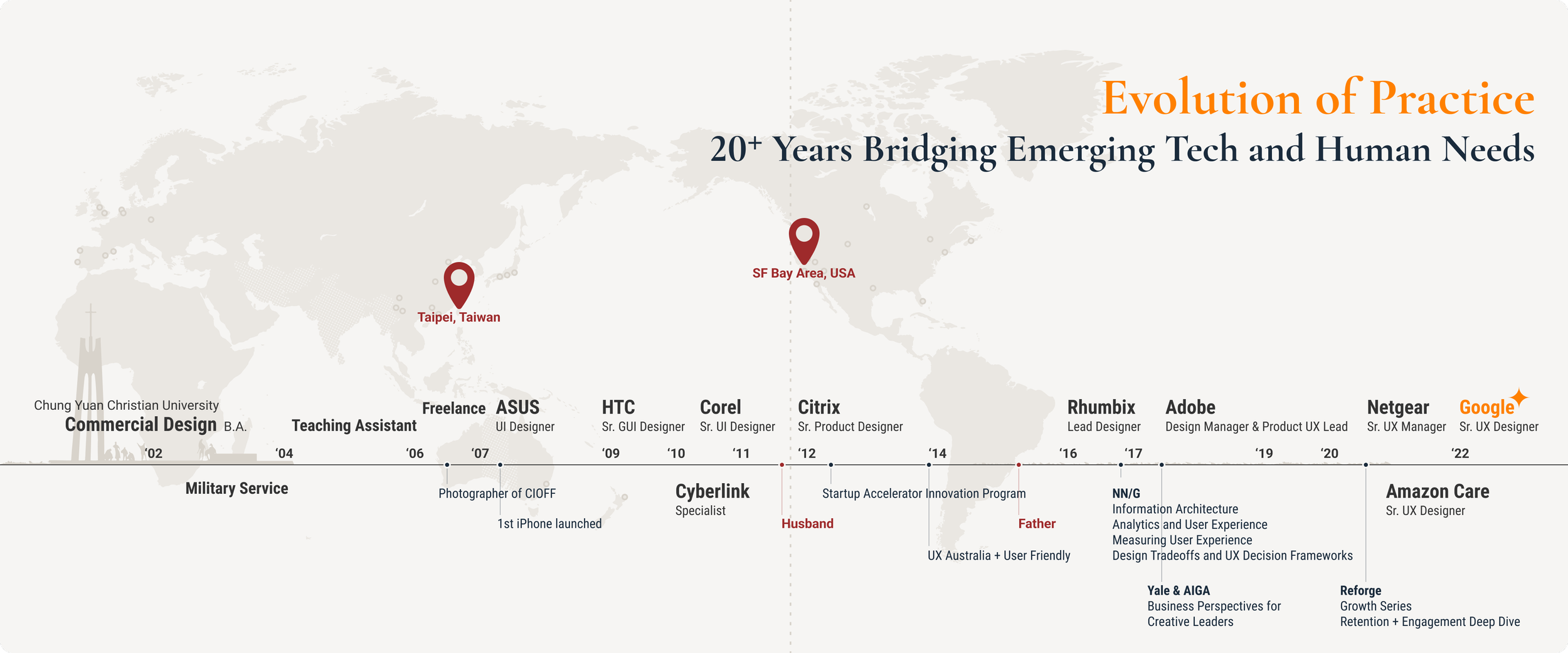 Career journey