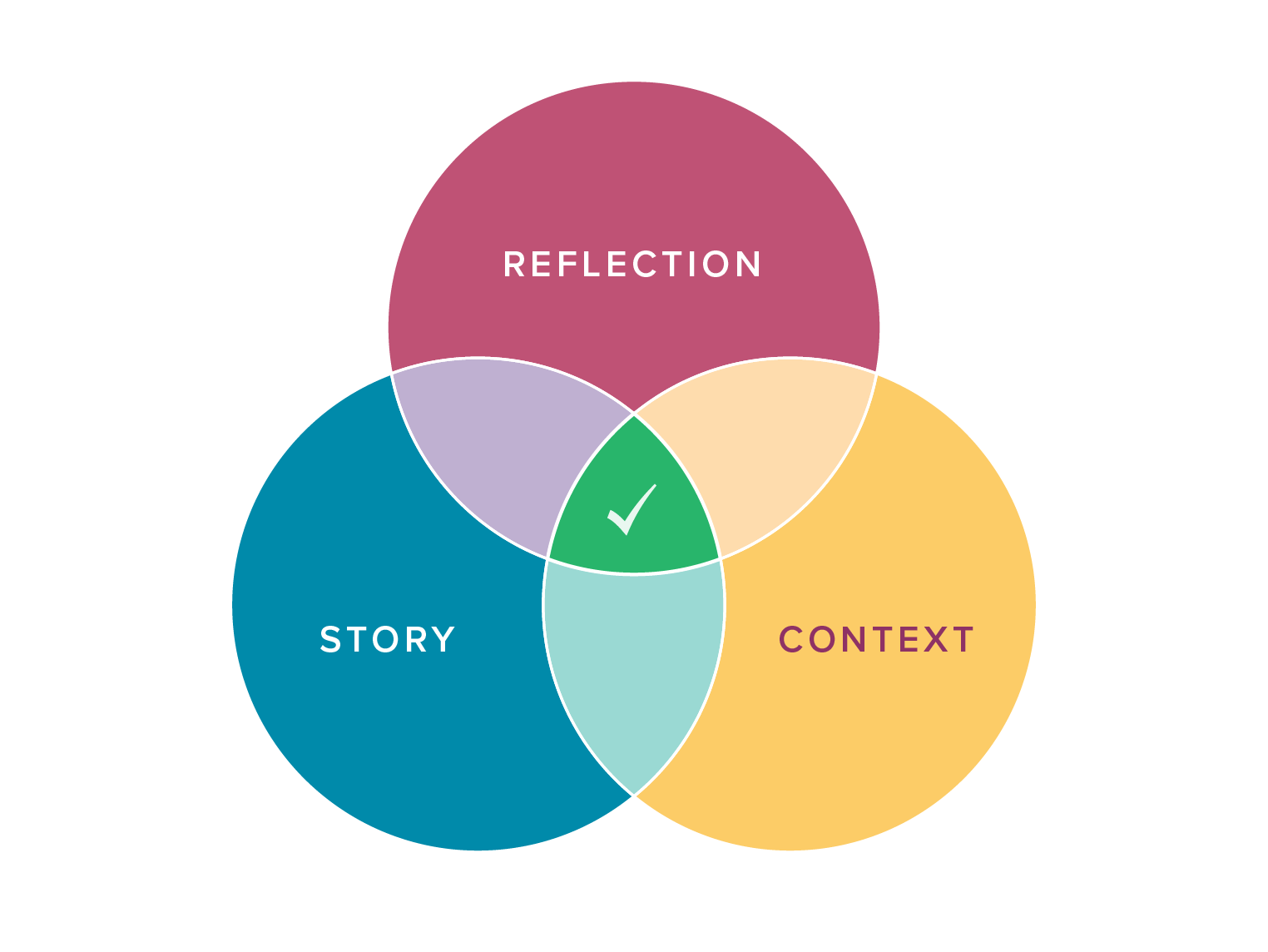 91̽��_VennDiagram_StoryContextReflection_v2.png