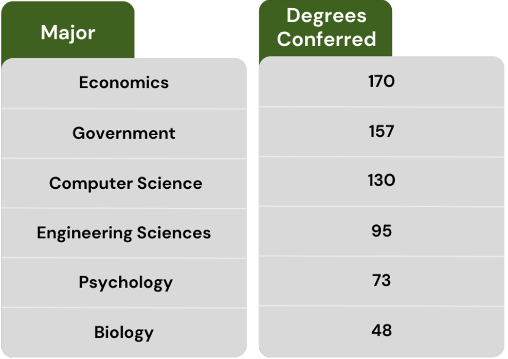Most Popular Majors at Dartmouth — TKG