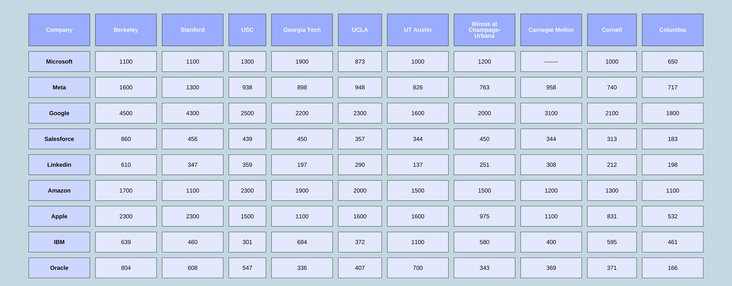 Which colleges do Facebook, Google and other top employers recruit from?