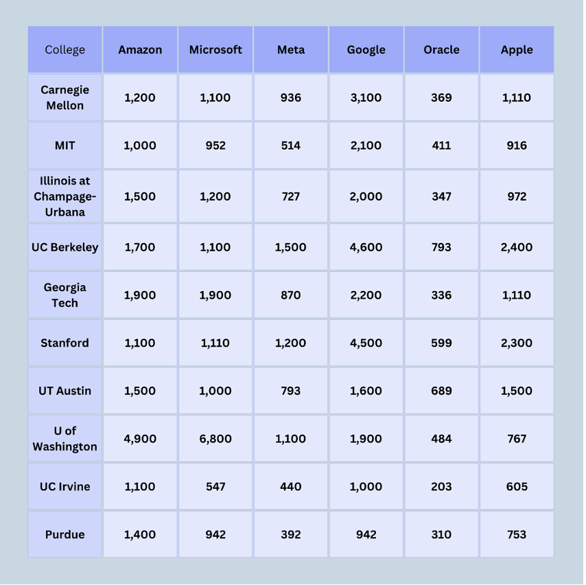 Top 10 Feeder Schools for Software Engineering — TKG