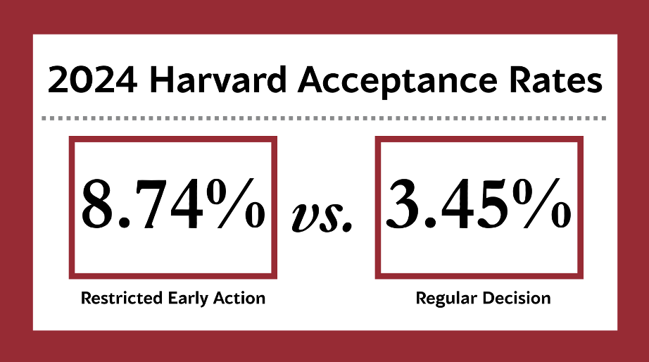 Restrictive Early Action Strategy for Harvard 2025-2026 — TKG