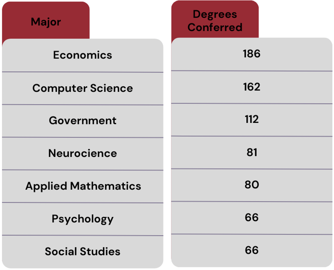 What major is most popular at Harvard?