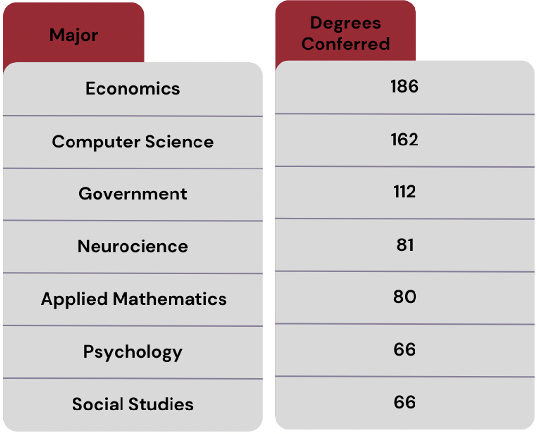 Most Popular Majors At Harvard — Tkg