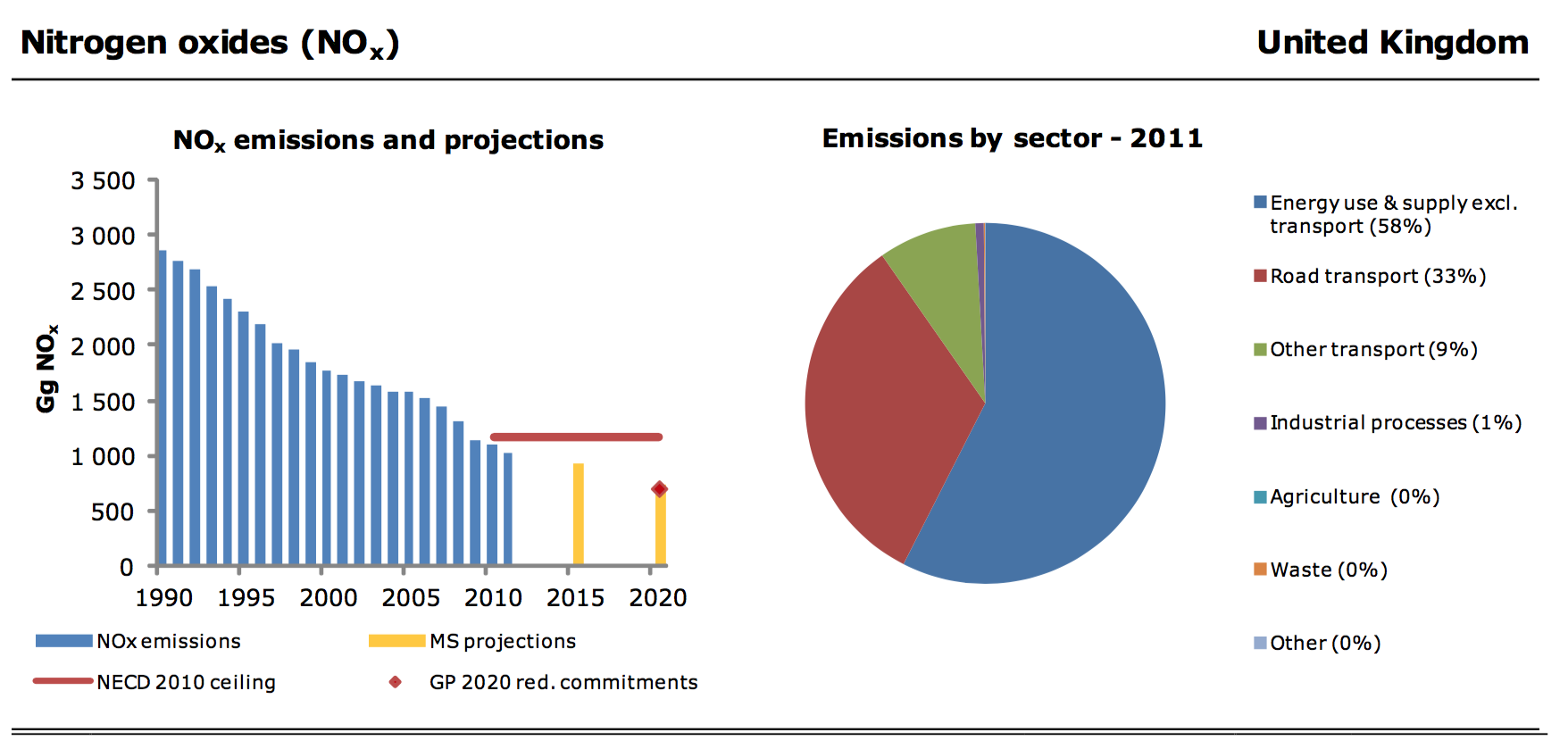 European Environment Agency - Air Pollution Fact Sheet 2013
