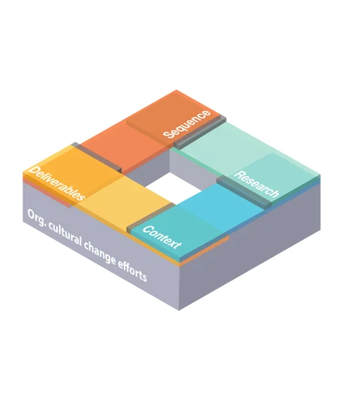 Culture change framework