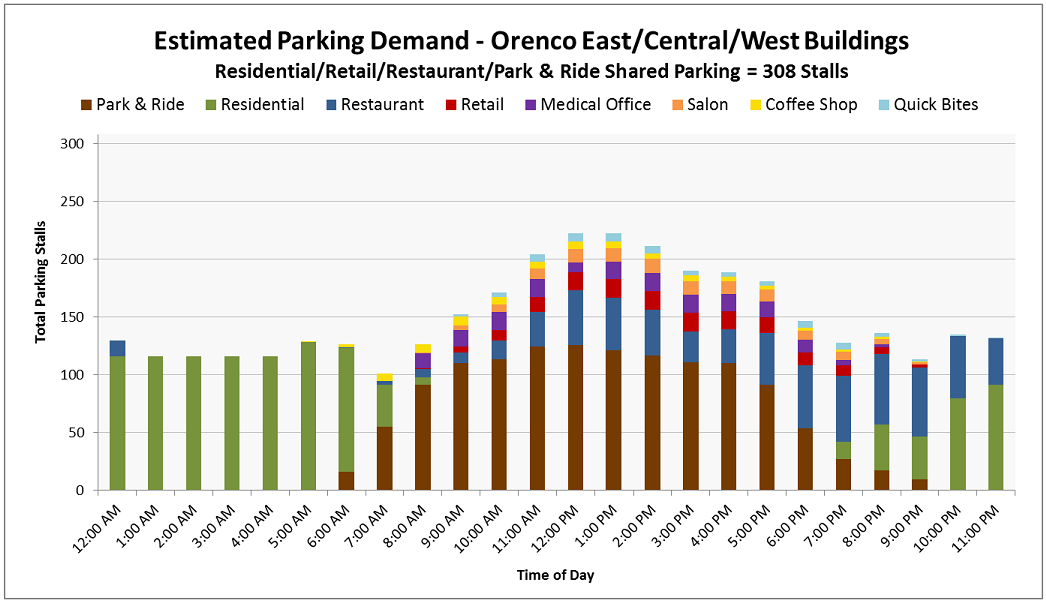 Predevelopment Parking Demand Analysis (Holland Group)