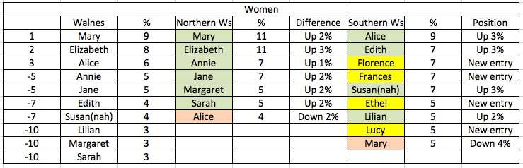 Women's top tens: first names