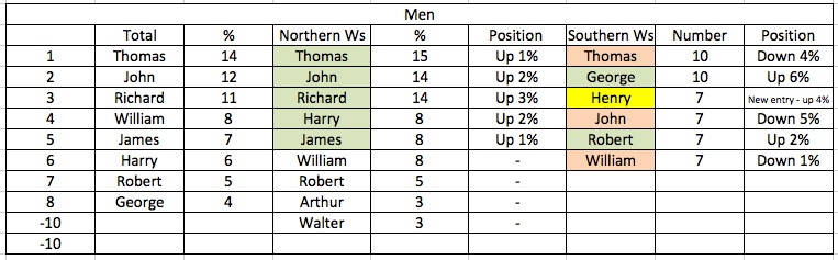 Men's first names: top tens