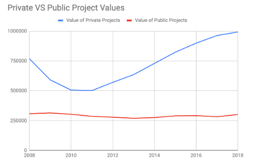 Chart outlining private vs. public construction project values from 2008 and 2019. Data taken from the United States Census Bureau.
