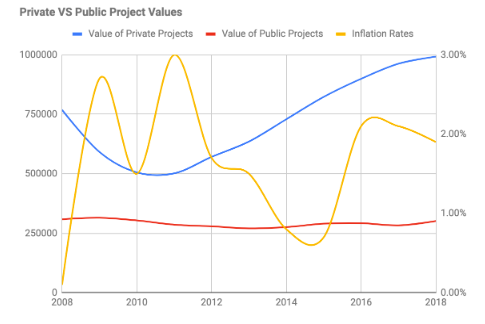 Graph outlining the relationship between private and public construction project values in comparison to inflation rates. Graph shows data from 2008 - 2018. Inflation rate data taken from Trading Economics historical data chart.