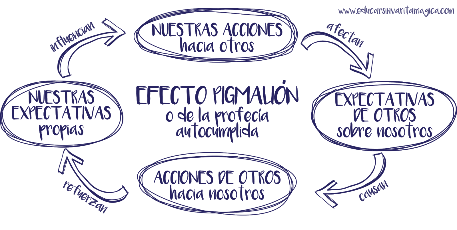 Foto: Educar Sin Varita Mágica