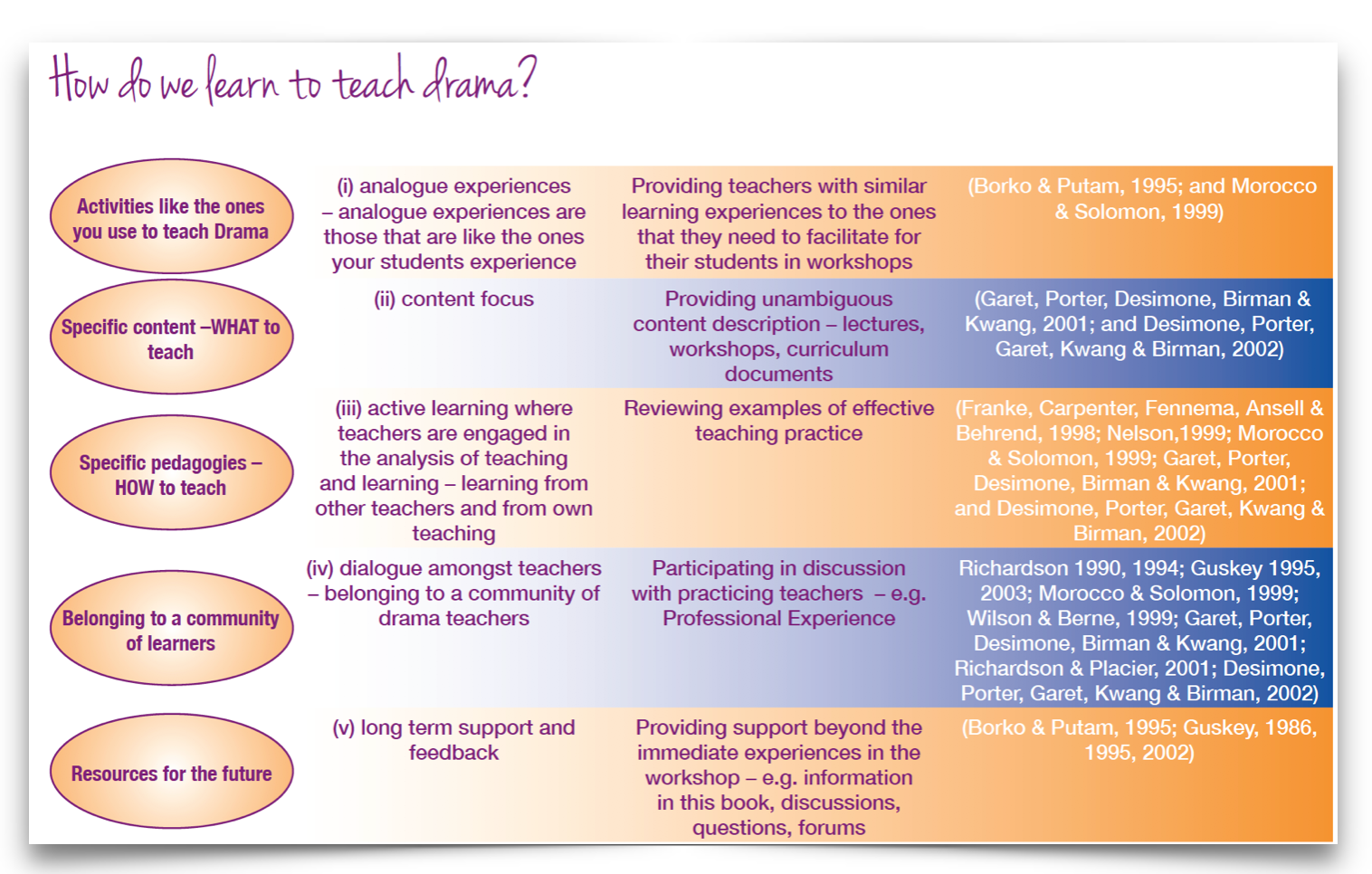 From Learning Drama | Teaching Drama Robin Pascoe and Hannah Pascoe