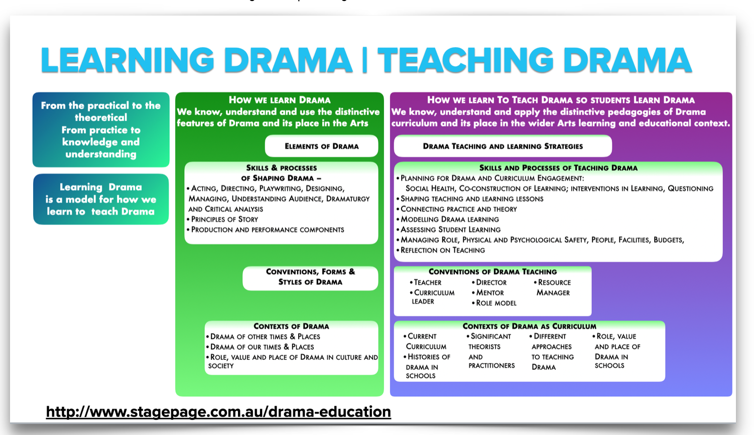 From Learning Drama | Teaching Drama Robin Pascoe and Hannah Pascoe