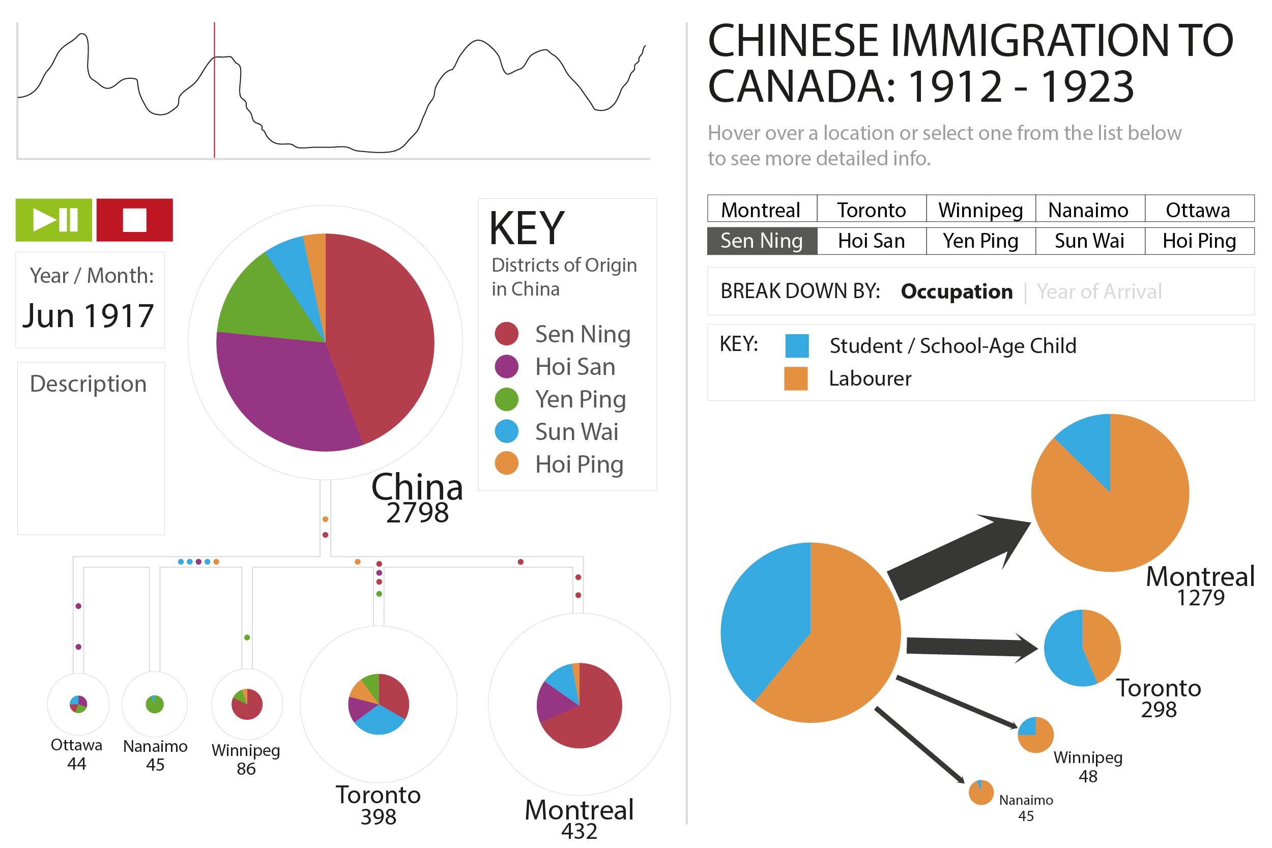 Mock illustrating 2 trends – drop in average age of migrants, and increase in students (rather than labourers) arriving in Canada.