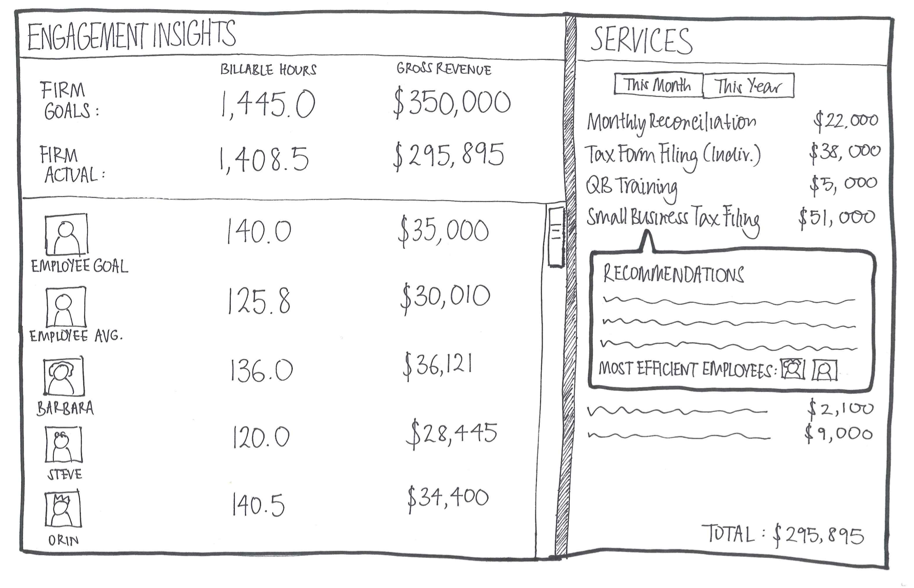 Employee Insights Dashboard – tracking metrics on which employee is bringing what in the most efficiently.
