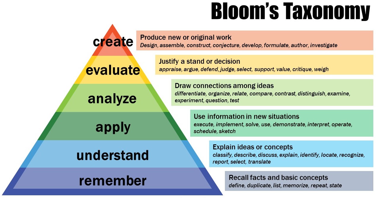 Source: https://cft.vanderbilt.edu/guides-sub-pages/blooms-taxonomy/