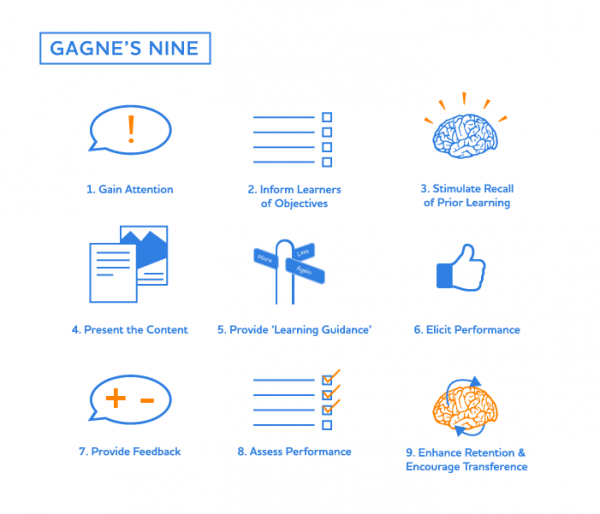 Gagne's Nine Events of Instruction Source: http://www.idesigni.co.uk/blog/gagne/