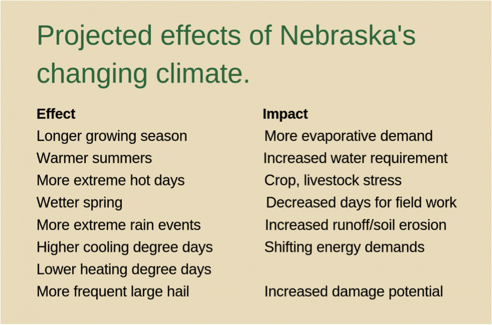 This slide from the 4th National Climate Assessment presented by Dr. Shulski, highlights Nebraska’s changing climate and the challenges farmers will face in upcoming years.