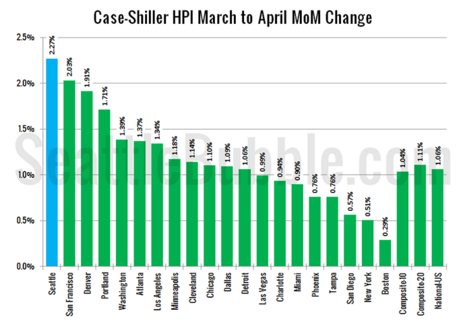 PICTURED ABOVE: SeattleBubble.com highlights a recent analysis of the Case-Shiller Home Price Index for the tri-county area, which illustrates that Seattle's metro area experienced the greatest month-to-month change in resale property values, surpassing San Francisco for the first time.