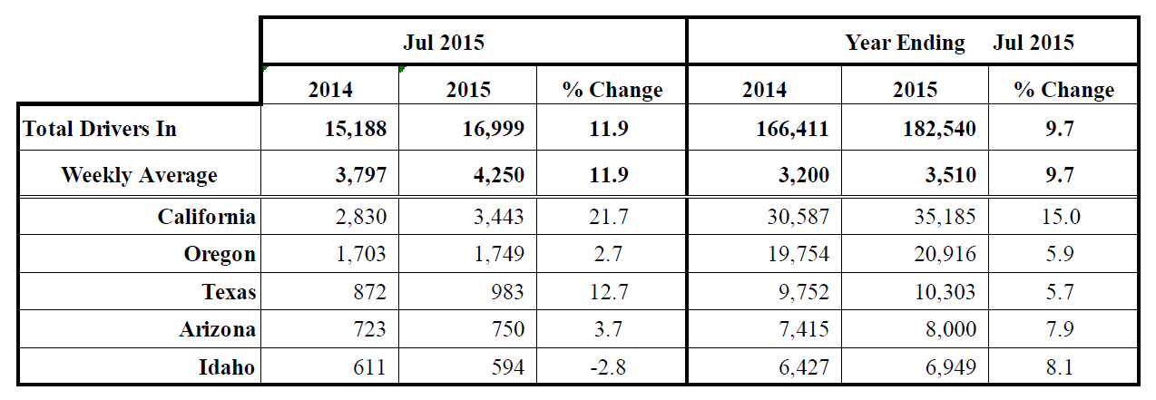 Above: A table from the State of Washington Department of Licensing Indicates that California generates more new residents, which expanded 15-percent year over year in July 2015.