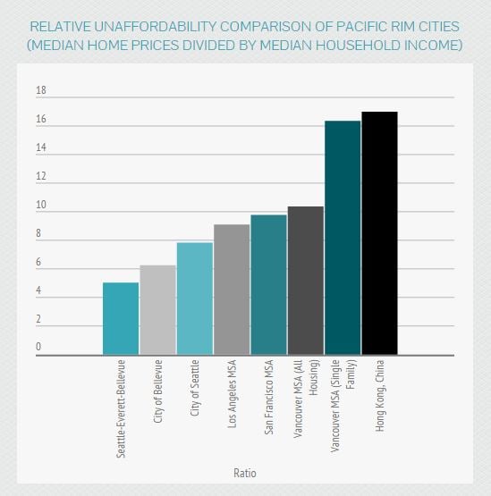 RSIR explored the latest median home prices for 2015 of the West Coast gateway cities and related that to the most recent data on median household incomes to compare the relative unaffordability of each market.