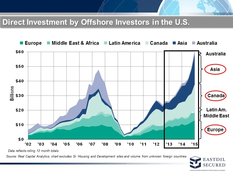 Reid Rader of Eastdil Secured, a commercial brokerage firm, shared this slide about the meteoric rise of foreign direct investment in the US, whereas Asia is now the top international investor. 