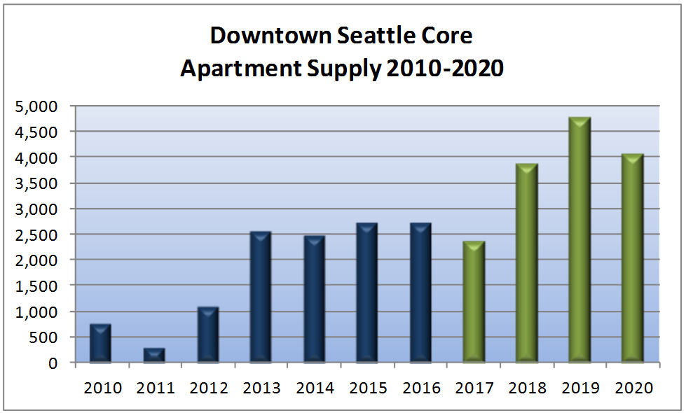 Graphs by O’Connor Consulting Group indicate the boom of apartment housing in downtown Seattle, while projections for the millennial demographic, the largest population cohort in the region, will put significant pressure on the housing stock, especially in light of limited home ownership options.