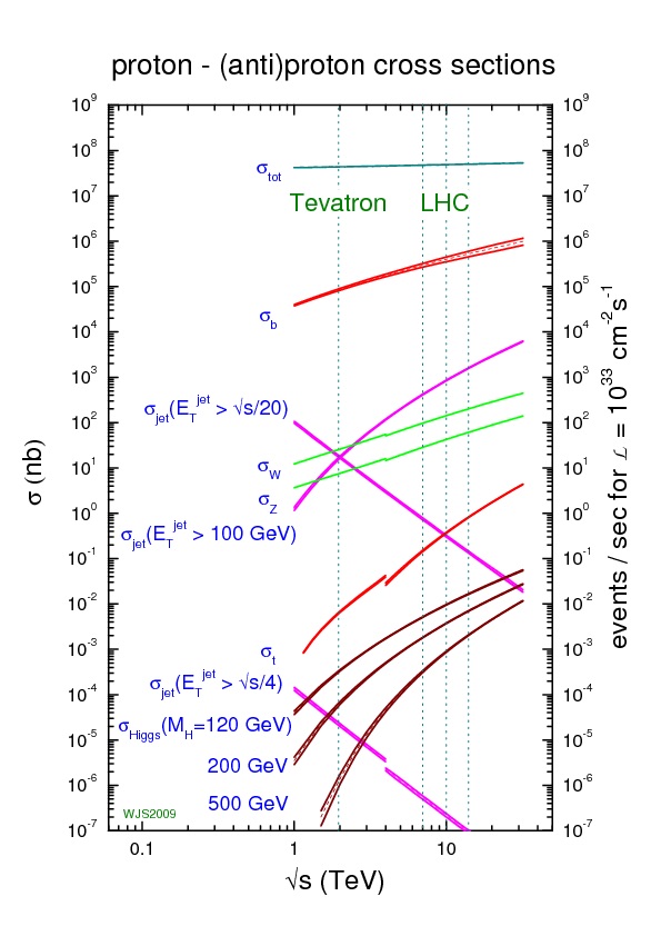 Cross Sections of representative processes at the LHC. From Plehn 0910.4182