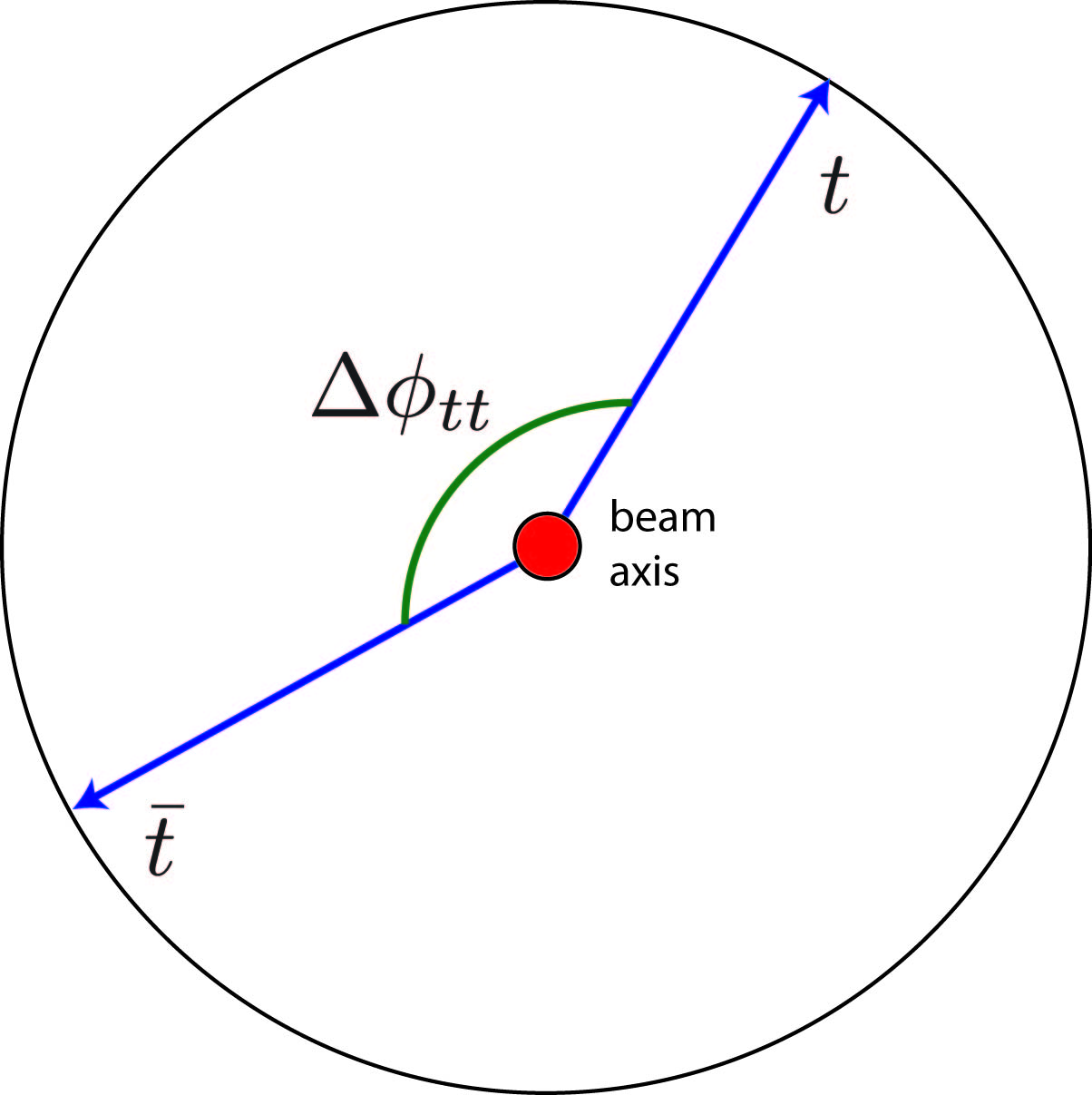 Sketch of azimuthal angle, as seen looking down beam axis (direction of proton beam at the LHC).