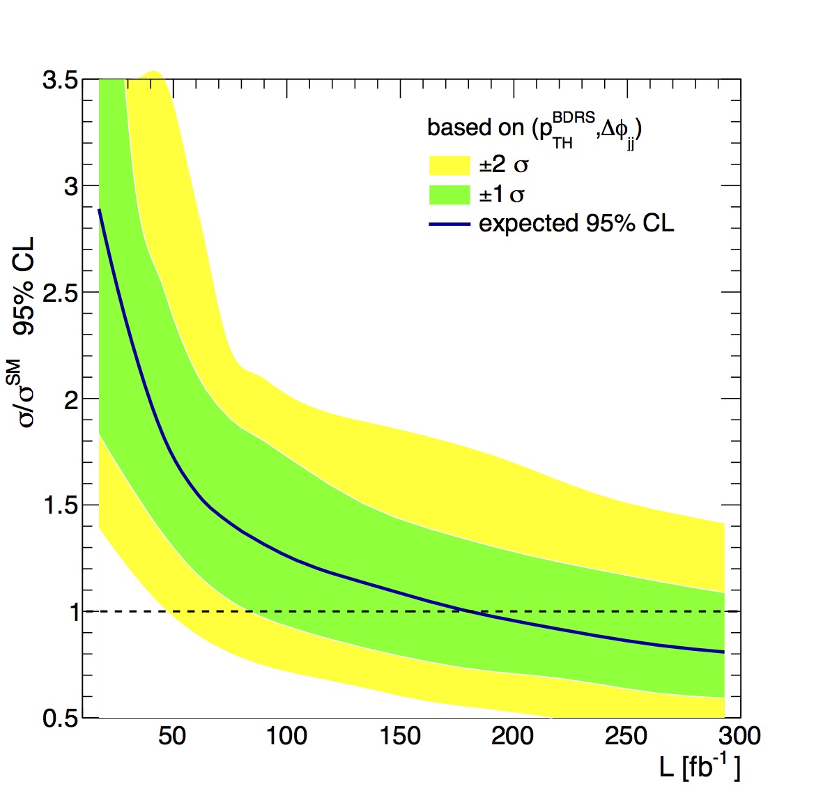 Expected signal strength that can be measured as a function of collected data