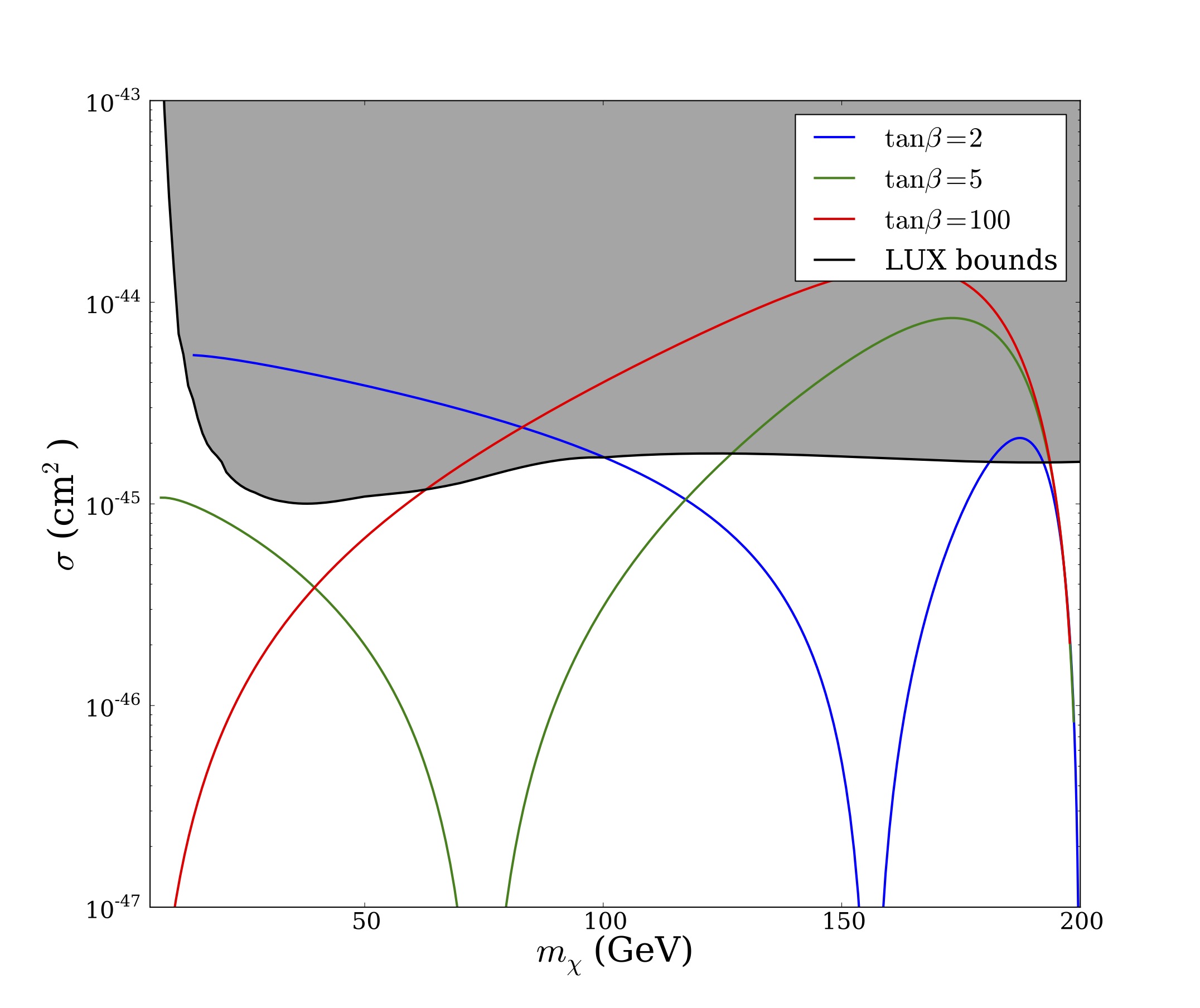 Direct detection constraints for leptophilic Higgs dark matter as parameter $tan\beta$ varied.