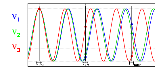 Sketch of neutrino oscillation, from http://www-hep.physics.wm.edu/~vahle/homepage/nuosc.html