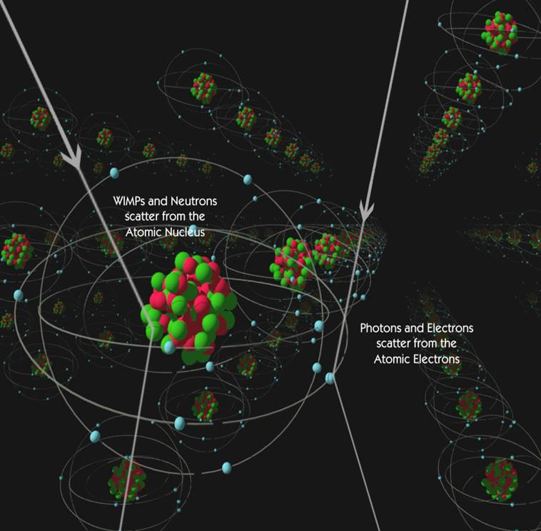 Dark matter (called a "WIMP" in this example) scattering with the nuclei of atoms. IMage from University of California, Berkeley