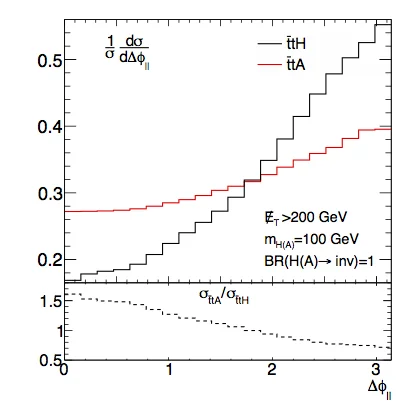 Azimuthal Angle for scalar mediators (black) and pseudoscalar mediators (red) after cut on large transverse momentum. Note the significant difference in angular distribution near 0.