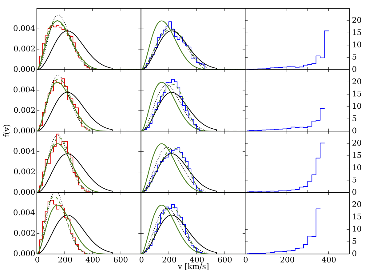 Velocity distribution of dark matter in the Galactic reference frame for the four simulated galaxies in 1601.05402. Red is dark matter-only simulations, Blue are simulations with baryons, right column is ratio of baryonic simulation to dark matter.