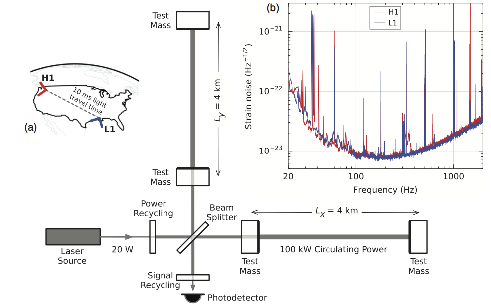 LIGO set up (from the LIGO Physical Review Letter). The upper left shows the two locations of the LIGO interferometers in America. The center is a sketch of the interferometer: light is split, sent down the two 4 km arms, and then recombined to see a interference patter. Upper right shows the minimum strain they can measure as a function of frequency.