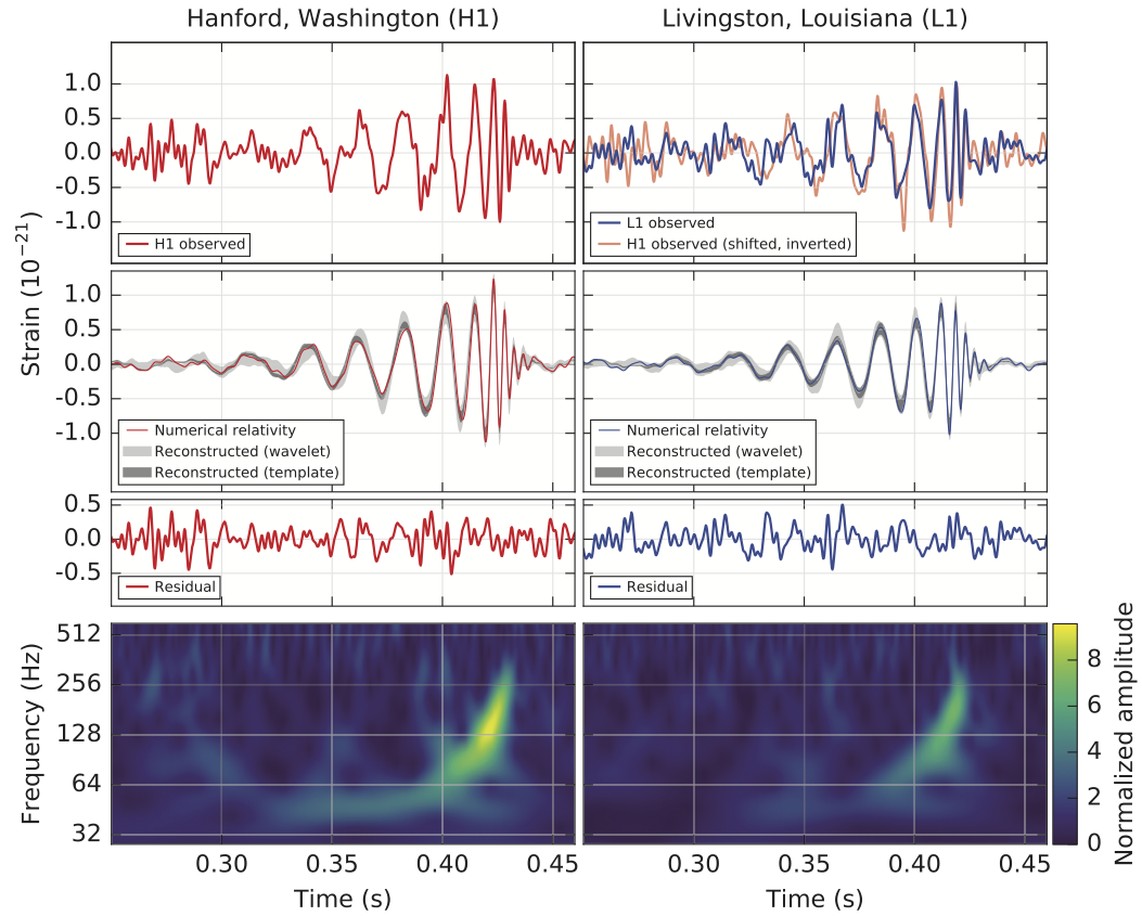 More LIGO data (again from the PRL). The two separate measurements, in the two LIGO locations are shown.