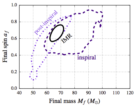 Best fit regions for the mass and total spin of the final black hole after the merger (LIGO)