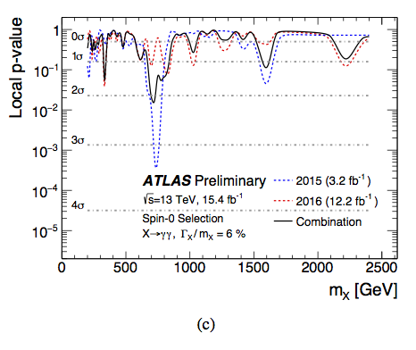 ATLAS p-values for diphoton anomaly