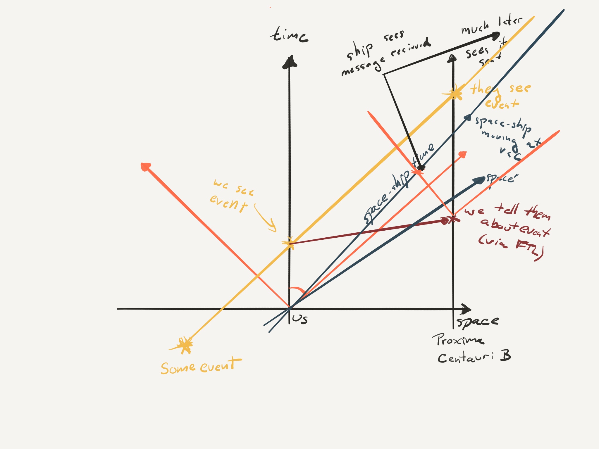 how does ftl travel violate causality