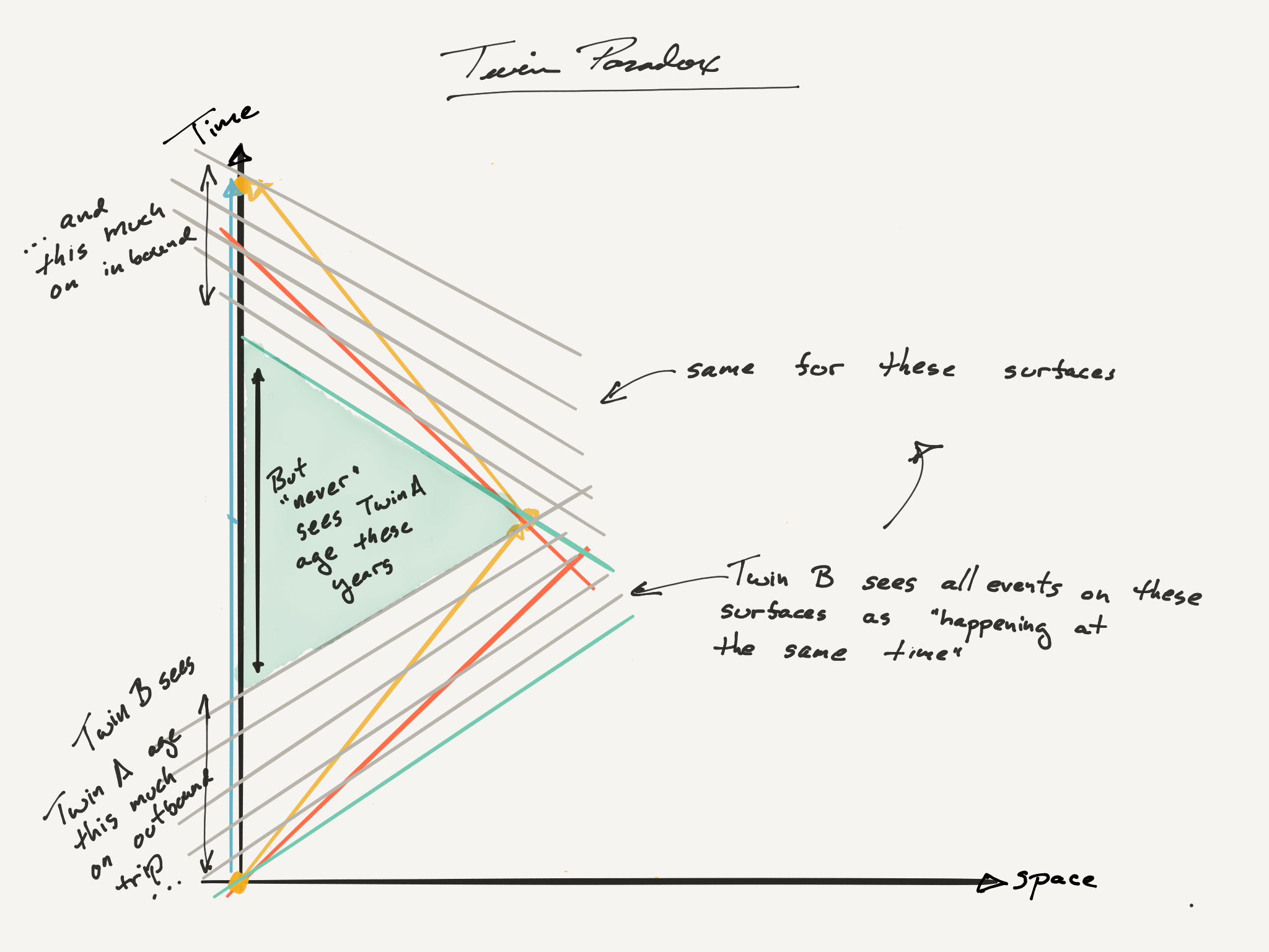 The Twin Paradox in Special and General Relativity.