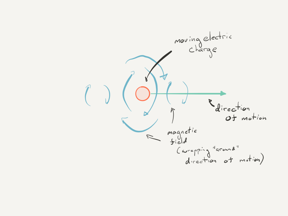 Moving charges create magnetic fields. The orientation of those fields "wraps around" the motion of the charge (the fields are "out of the page" here, which is tricky to draw). 
