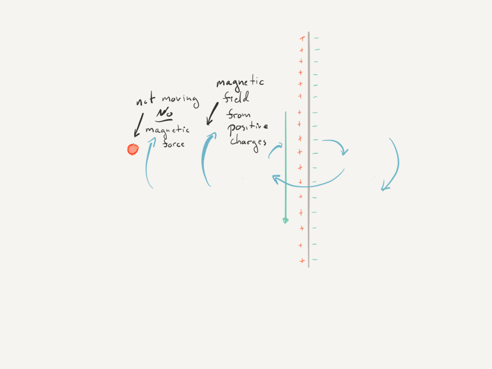  Those moving positive charges create a magnetic field. But since the single charge is now  not  moving, it feels no magnetic force. 