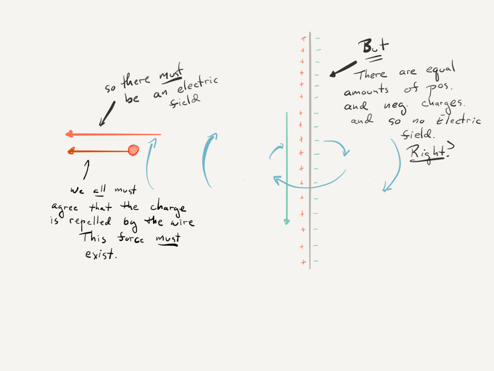  So there must be an electric field, point away from the wire. But where could that field come from? 